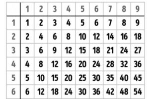 Cara Mudah Menghafalkan Perkalian dengan Tabel Phytagoras